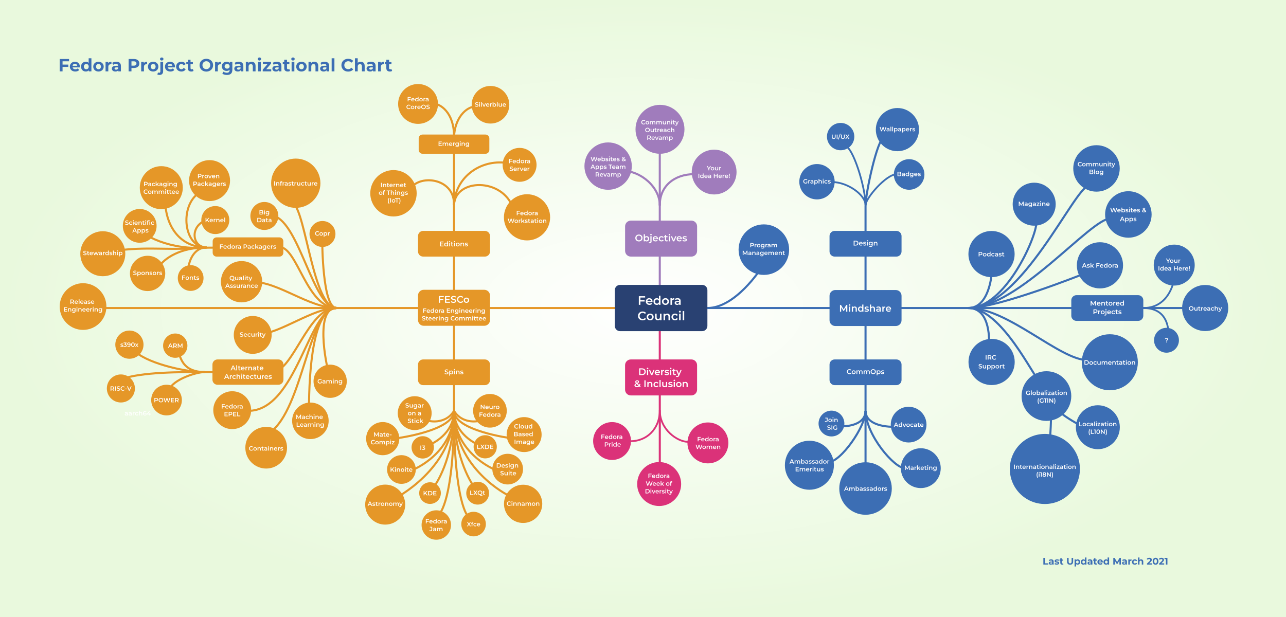 Fedora Organizational Chart