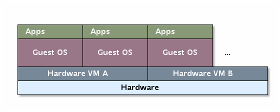 virtualization hardware emulation