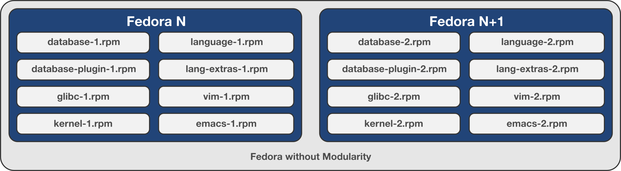 fedora without modularity