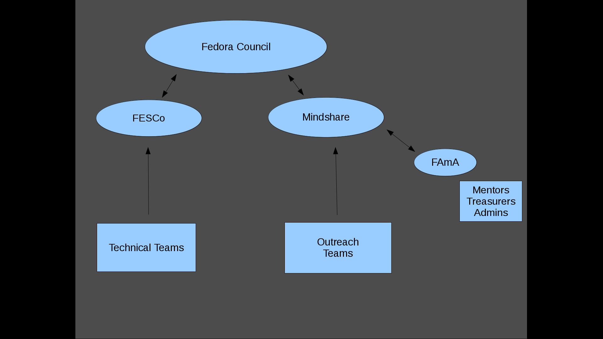 Estructura de Fedora Mindshare Committee