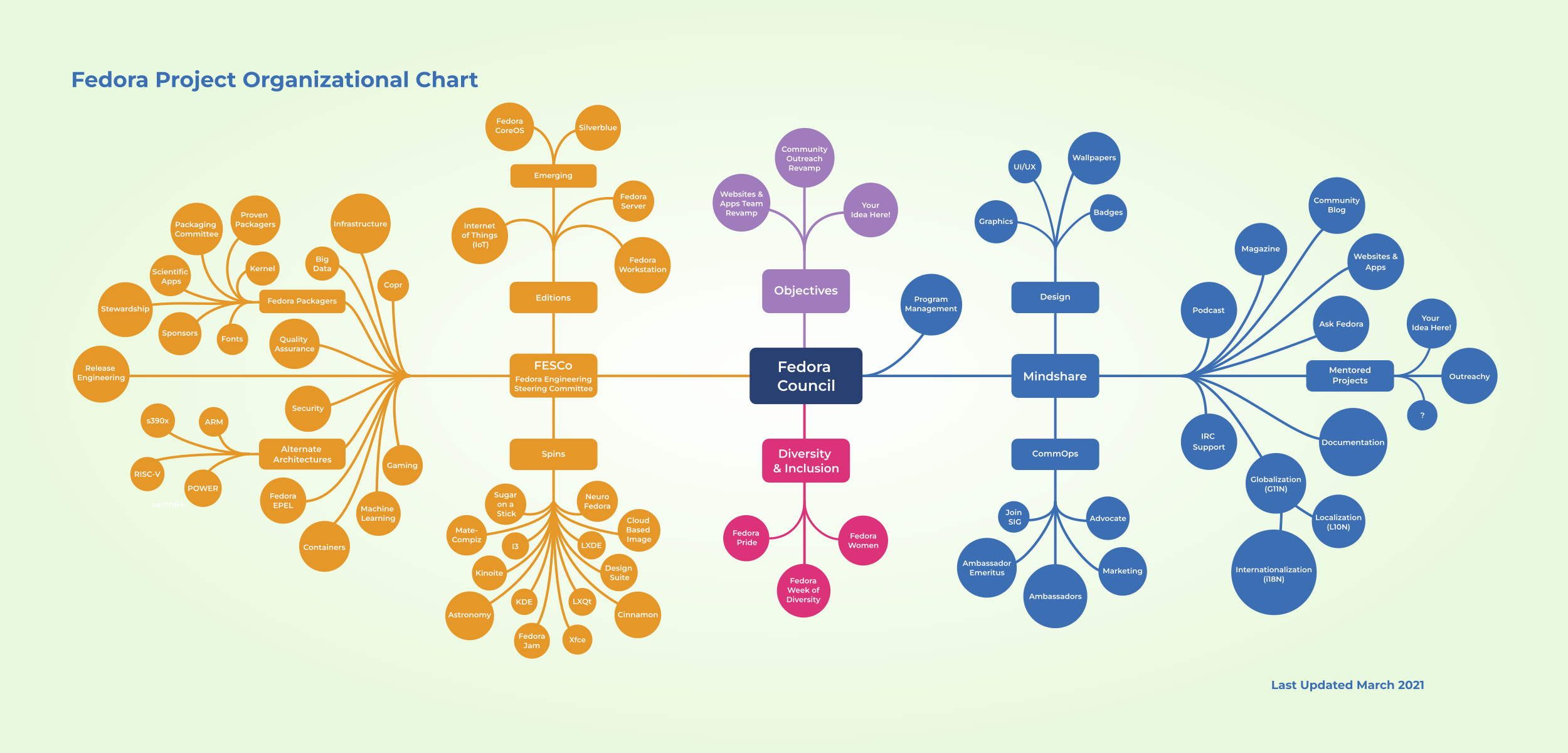 Organigram di Fedora