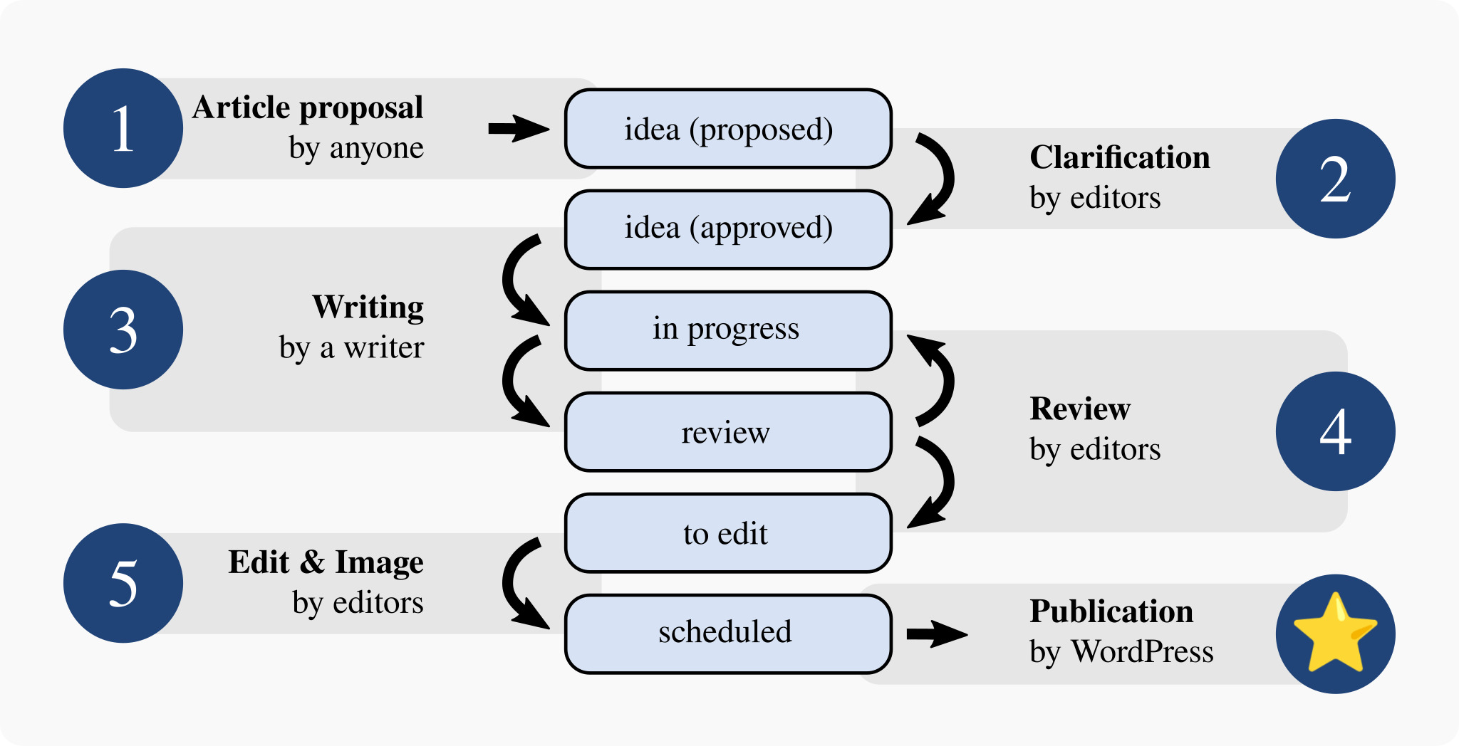 fedora magazine workflow