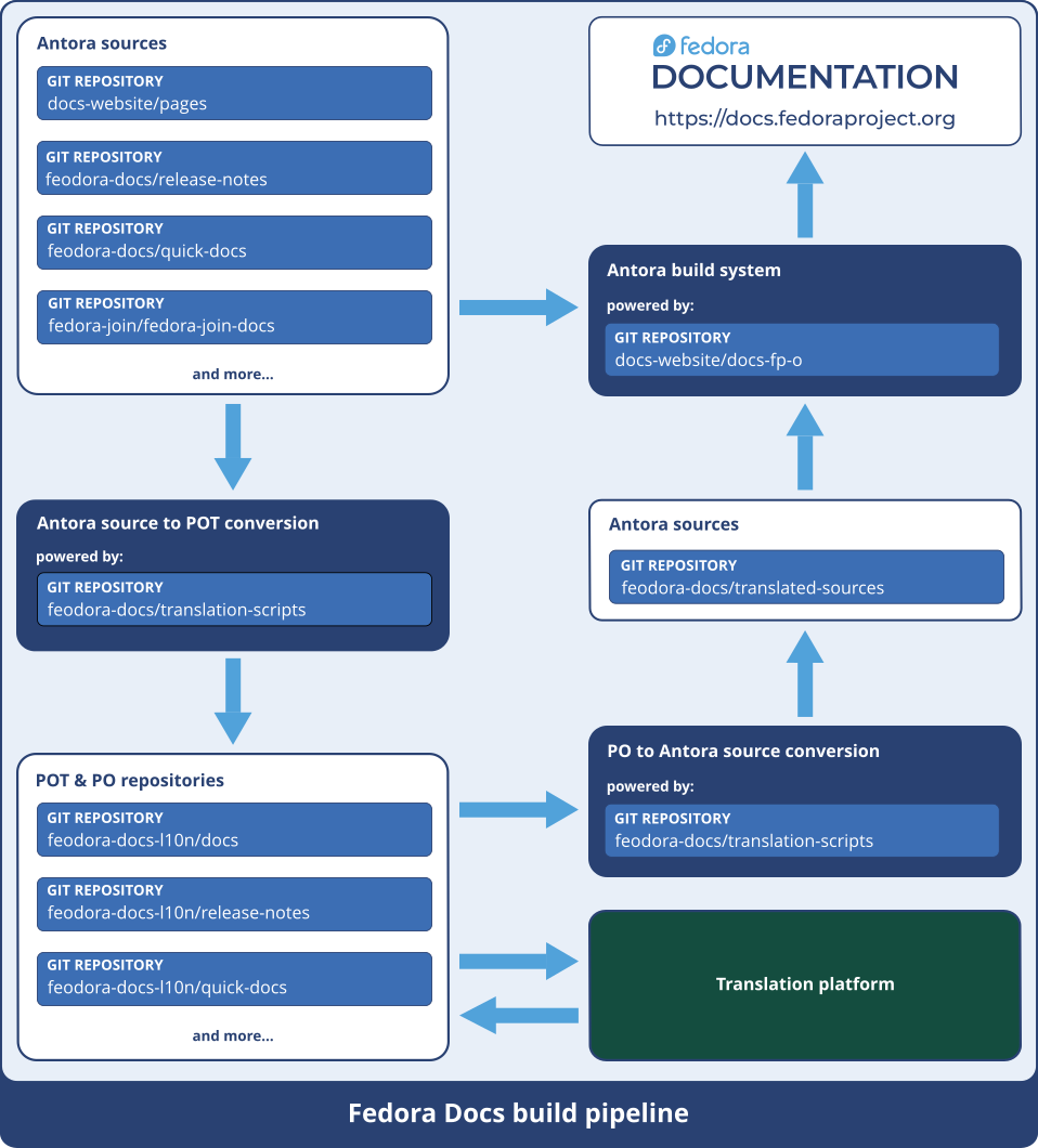 A schema of how localization of Fedora Documentation is organized