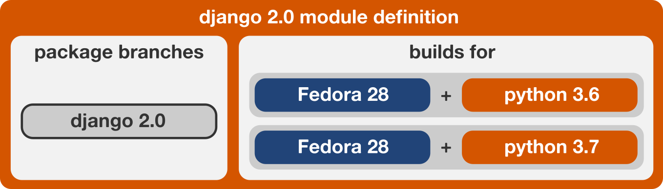 mod doc build matrix