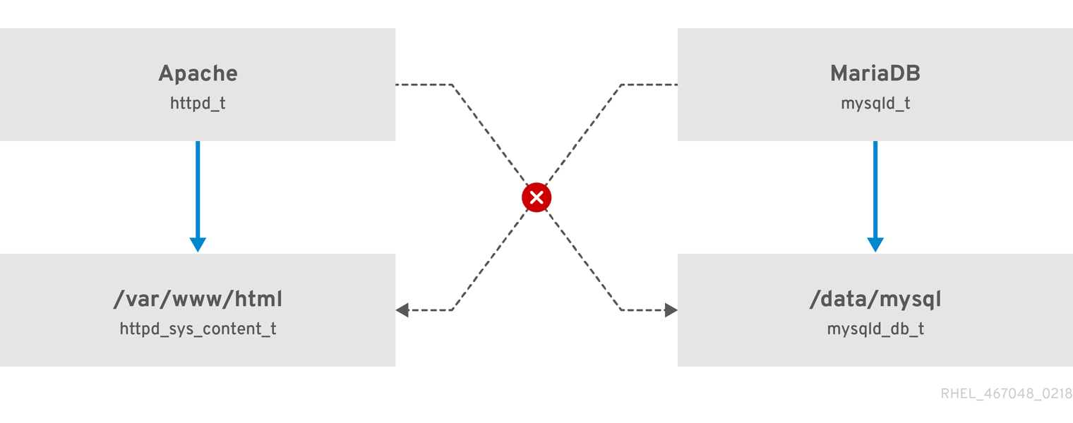 SELinux_Apache_MariaDB_example